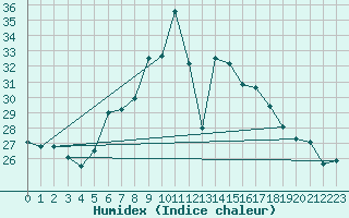 Courbe de l'humidex pour Deva