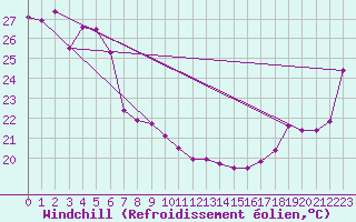 Courbe du refroidissement olien pour Innisfail Aerodrome