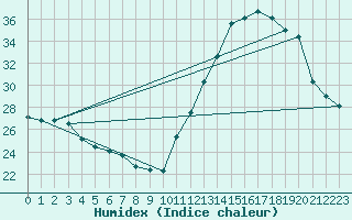 Courbe de l'humidex pour Timoteo