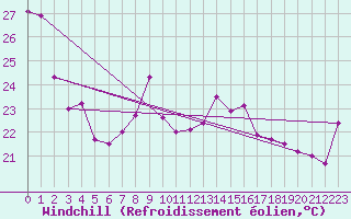 Courbe du refroidissement olien pour Cap Bar (66)