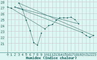 Courbe de l'humidex pour Hyres (83)