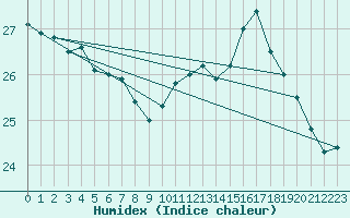 Courbe de l'humidex pour Carcassonne (11)