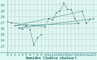 Courbe de l'humidex pour Cap Corse (2B)