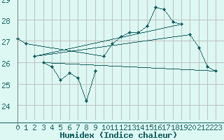 Courbe de l'humidex pour Le Havre - Octeville (76)