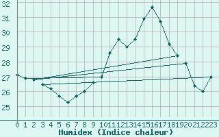 Courbe de l'humidex pour Santander (Esp)