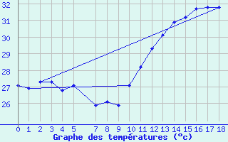 Courbe de tempratures pour Tucurui