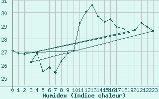 Courbe de l'humidex pour Gibraltar (UK)