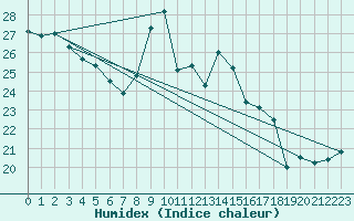 Courbe de l'humidex pour Biscarrosse (40)