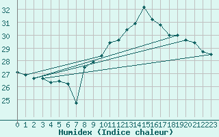 Courbe de l'humidex pour Gibraltar (UK)
