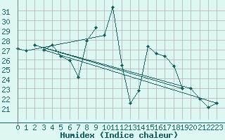 Courbe de l'humidex pour Cap Mele (It)