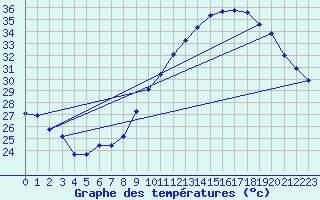 Courbe de tempratures pour Montlimar (26)