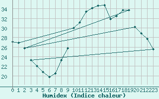 Courbe de l'humidex pour Grandfresnoy (60)