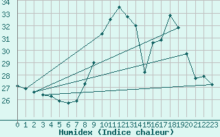 Courbe de l'humidex pour Avignon (84)