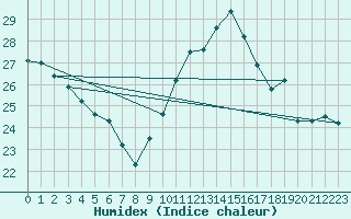 Courbe de l'humidex pour Leucate (11)