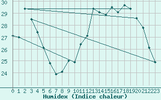 Courbe de l'humidex pour Montredon des Corbires (11)