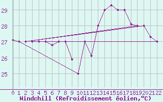 Courbe du refroidissement olien pour Salvador Aeroporto