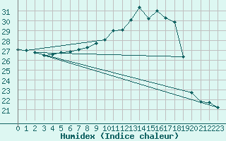 Courbe de l'humidex pour Sant Quint - La Boria (Esp)