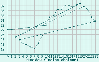 Courbe de l'humidex pour Guret (23)