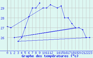 Courbe de tempratures pour Beyrouth Aeroport