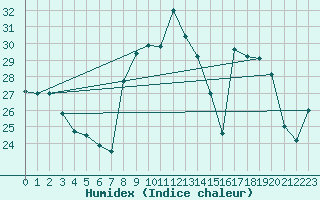 Courbe de l'humidex pour Peille (06)