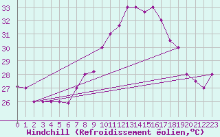 Courbe du refroidissement olien pour Tozeur