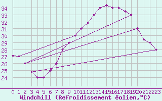 Courbe du refroidissement olien pour Biskra