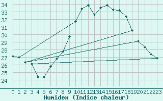Courbe de l'humidex pour Estepona