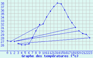 Courbe de tempratures pour Kairouan