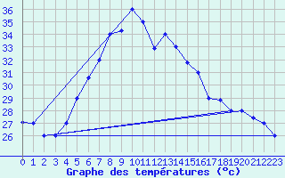 Courbe de tempratures pour Jeddah King Abdul Aziz International Airport