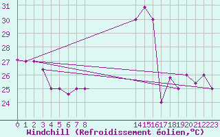 Courbe du refroidissement olien pour Sao Luiz Aeroporto