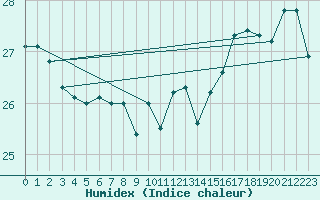 Courbe de l'humidex pour Agde (34)