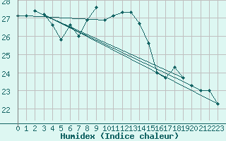 Courbe de l'humidex pour Cap Corse (2B)