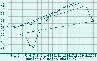 Courbe de l'humidex pour Toulouse-Blagnac (31)