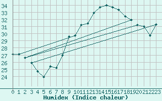 Courbe de l'humidex pour Toulon (83)