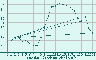 Courbe de l'humidex pour Nice (06)