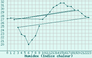 Courbe de l'humidex pour Le Vigan (30)