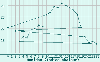 Courbe de l'humidex pour Machichaco Faro