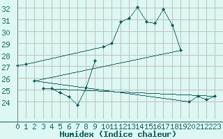 Courbe de l'humidex pour Pointe de Socoa (64)