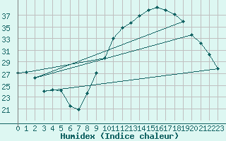 Courbe de l'humidex pour Aniane (34)