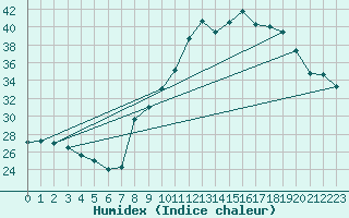 Courbe de l'humidex pour Plussin (42)