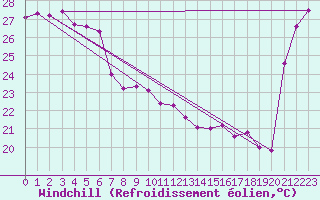 Courbe du refroidissement olien pour Koumac Nlle-Caledonie