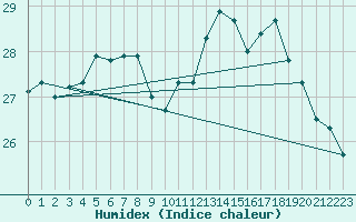 Courbe de l'humidex pour Pointe de Chassiron (17)