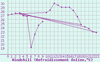Courbe du refroidissement olien pour Porto-Vecchio (2A)