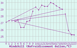 Courbe du refroidissement olien pour Cap Corse (2B)