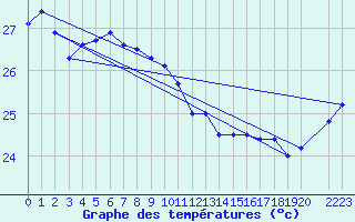 Courbe de tempratures pour Maopoopo Ile Futuna