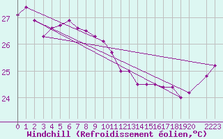 Courbe du refroidissement olien pour Maopoopo Ile Futuna