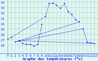 Courbe de tempratures pour Alistro (2B)