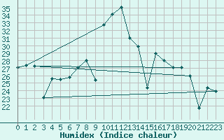 Courbe de l'humidex pour Mlaga, Puerto