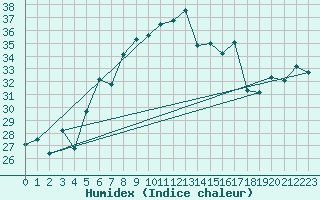 Courbe de l'humidex pour Vigna Di Valle