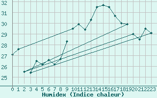 Courbe de l'humidex pour Torino / Bric Della Croce